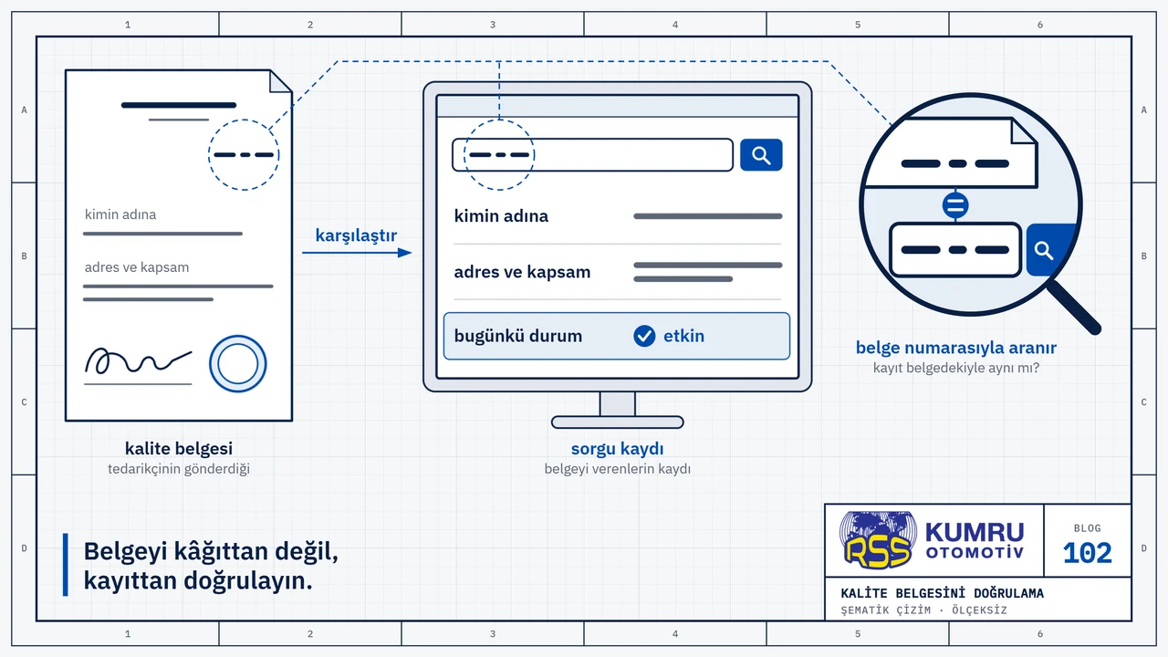 Çizim: solda mühür ve imza taşıyan kâğıt bir kalite belgesi, sağda bir ekranda aynı belgenin sorgu kaydı; kayıtta üç satır var: belge kimin adına, hangi adres ve kapsam için verilmiş, bugün hangi durumda; durum satırı maviyle işaretli ve etkin yazıyor, kâğıtta durum satırı yok; belgeden ekrana giden ok karşılaştırmayı gösteriyor; büyüteçte belgedeki numara ile kayıttaki numara alt alta, aralarında eşleşme işareti