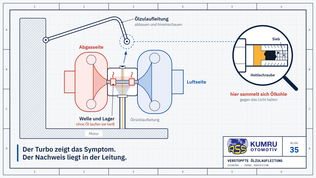 Zeichnung: ein Turbolader im Schnitt; die Ölzulaufleitung ist am Turbolader gelöst und abgehoben, nur ein dünner Faden Öl erreicht den Turbolader, Welle und Lager laufen trocken und heiß; die Lupe zeigt das mit Ölkohle zugesetzte Sieb in der Hohlschraube