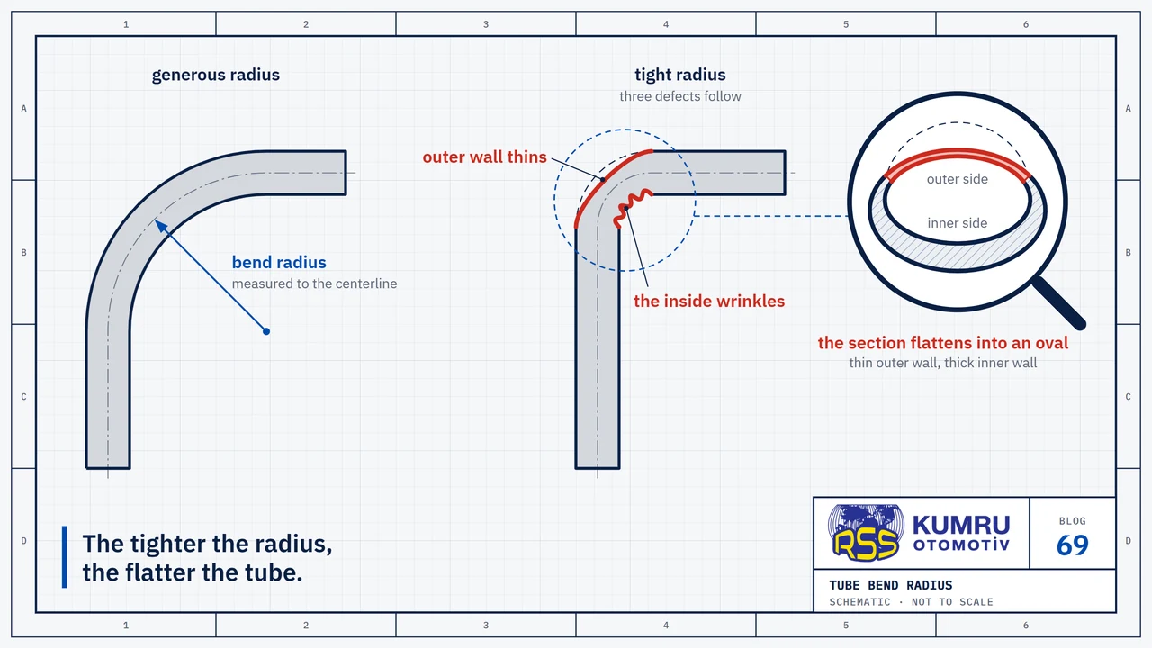 Drawing: two bends of the same steel tube side by side, seen from the side; on the left a wide-radius bend with an arrow from the centre of the arc to the tube centerline showing the bend radius, on the right a tight-radius bend whose outer arc has collapsed inward and whose inner arc has wrinkled, both marked in red; the magnifier shows the cross-section of the tight bend: an oval ring instead of a round one, thin on the outer side and thick on the inner side
