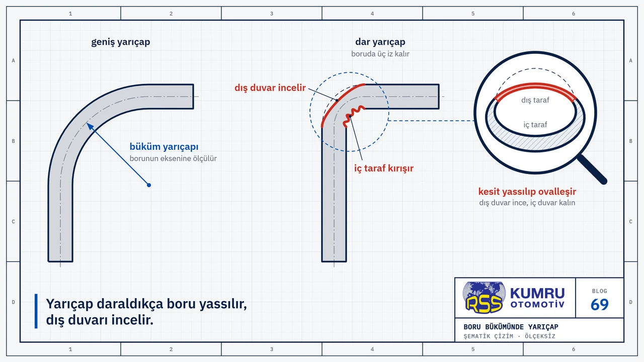 Çizim: yandan görülen aynı çelik borunun iki bükümü yan yana; solda geniş yarıçaplı büküm ve yayın merkezinden borunun eksenine uzanan büküm yarıçapı oku, sağda dar yarıçaplı büküm, dış yayı içeri çökmüş ve iç yayı kırışmış, ikisi de kırmızıyla işaretli; büyüteçte dar bükümün kesiti: yuvarlak yerine oval bir halka, dış tarafı ince, iç tarafı kalın