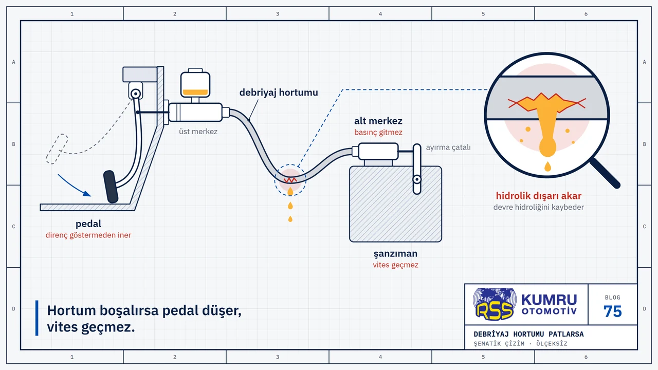 Çizim: hidrolik debriyaj devresi yandan görünüşte: solda tabana inmiş pedal (olağan konumu kesikli çizgiyle), üst merkez ve deposu; sağda şanzıman gövdesindeki alt merkez ile ayırma çatalı; ikisini birleştiren debriyaj hortumunun ortasında kırmızı bir yırtık ve altında hidrolik damlaları; büyüteçte hortumdaki yırtıktan dışarı akan hidrolik