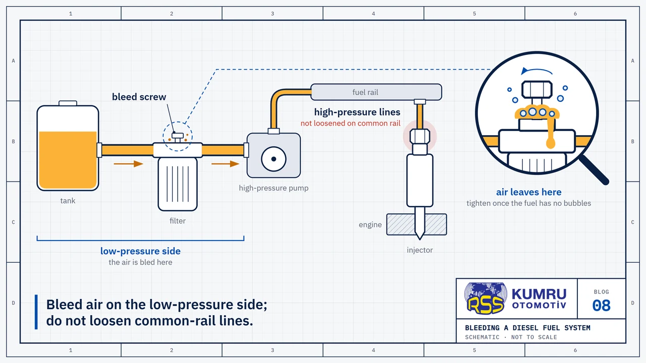 Drawing: the path of the fuel on a diesel engine, left to right: tank, filter with a bleed screw on top, high-pressure pump, fuel rail and injector; the low-pressure side from the tank to the pump is marked, and the nut of the high-pressure line running from the fuel rail down to the injector is marked in red; the magnifier shows fuel with bubbles coming out around the loosened bleed screw