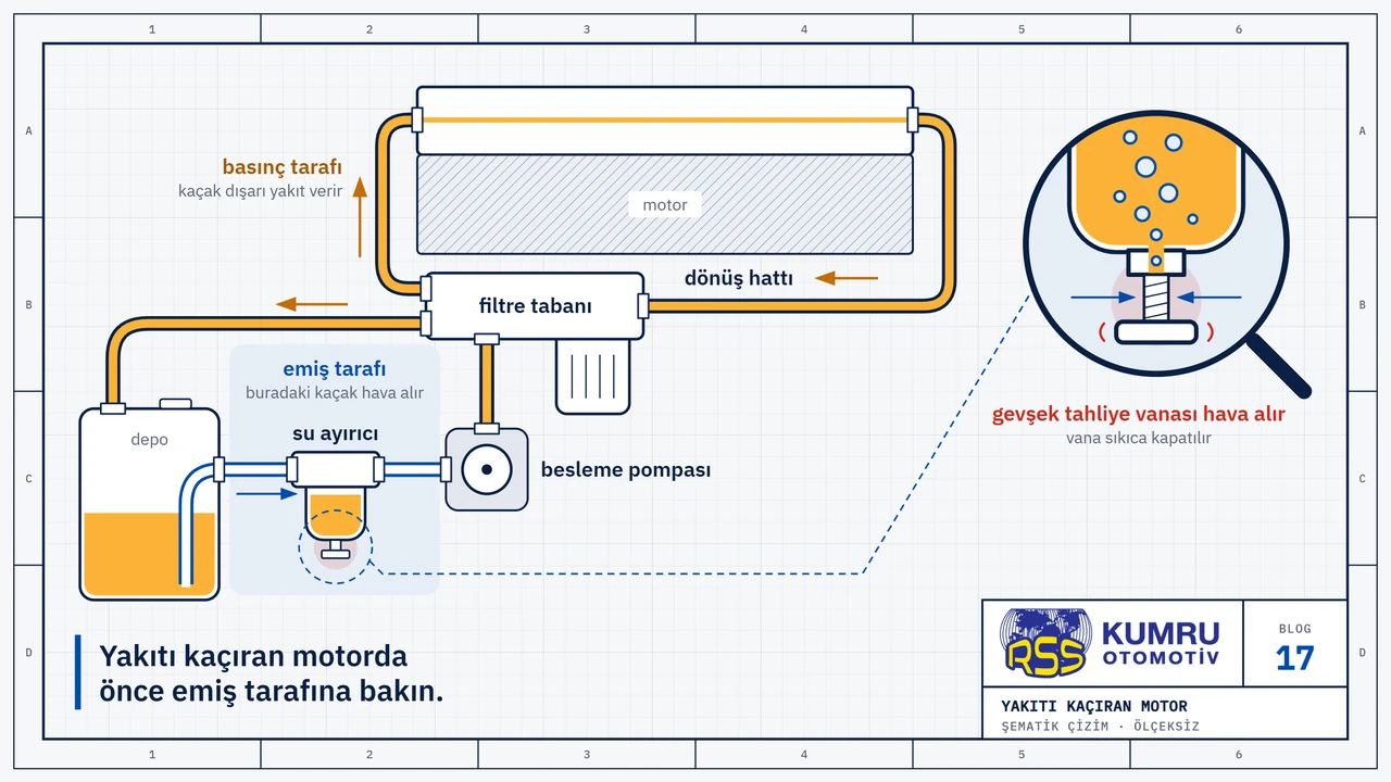 Çizim: sıra tip bir dizel motorun yandan sade görünüşü ve yakıtın izlediği yol: depo, su ayırıcı, besleme pompası, filtre tabanı, motorun önünden kafaya giren besleme hattı, kafadan arkadan çıkıp filtre tabanından depoya dönen dönüş hattı; depodan pompaya kadarki emiş tarafı mavi, pompadan sonrası kehribar; büyüteçte su ayırıcının altındaki gevşek tahliye vanası ve oradan içeri çekilip yakıtın içinde yükselen hava kabarcıkları