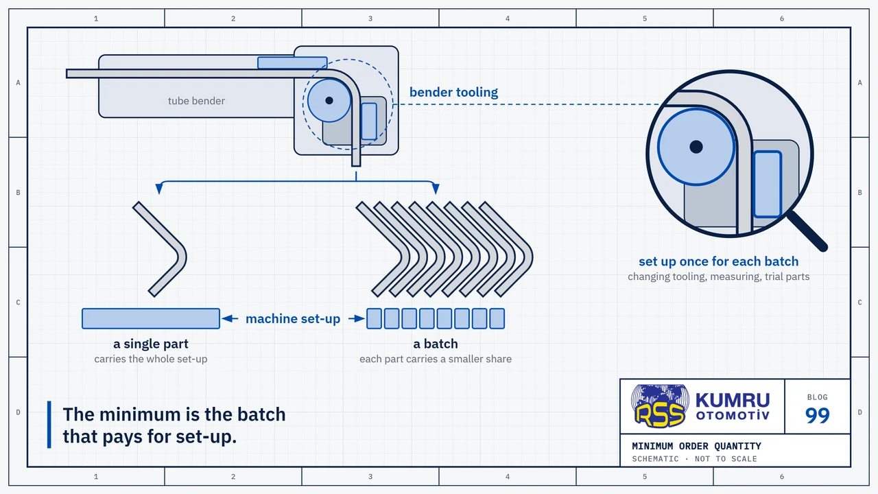 Drawing: at the top a plain tube bender seen from above, its tooling in blue; two arrows leave the machine, one down to a single bent steel tube on the left, one down to a batch of the same tube nested in a row on the right; below them the same set-up box is whole on the left and cut into thin slices on the right, one slice for each tube; the magnifier shows the bender tooling: the bend die, the clamp holding the tube and the tube bent around the die