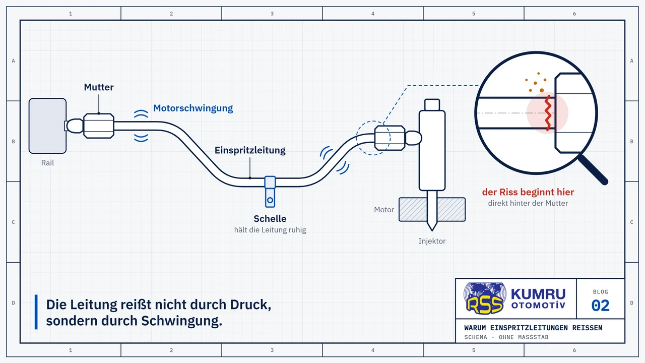 Zeichnung: eine gebogene Einspritzleitung vom Rail zum Injektor, mit einer Schelle in der Mitte; die Lupe zeigt einen Riss, der direkt hinter der Überwurfmutter beginnt