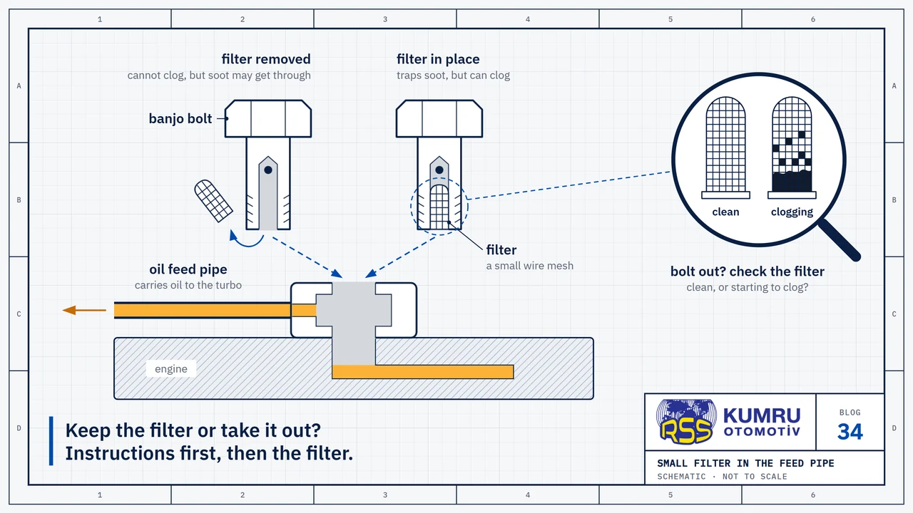 Drawing: above the threaded seat in the engine, two banjo bolts for the end of the oil feed pipe are shown side by side in section; one still has the small wire-mesh filter inside, the other has had it removed; either can go into the same seat; the magnifier shows the filter clean and starting to clog