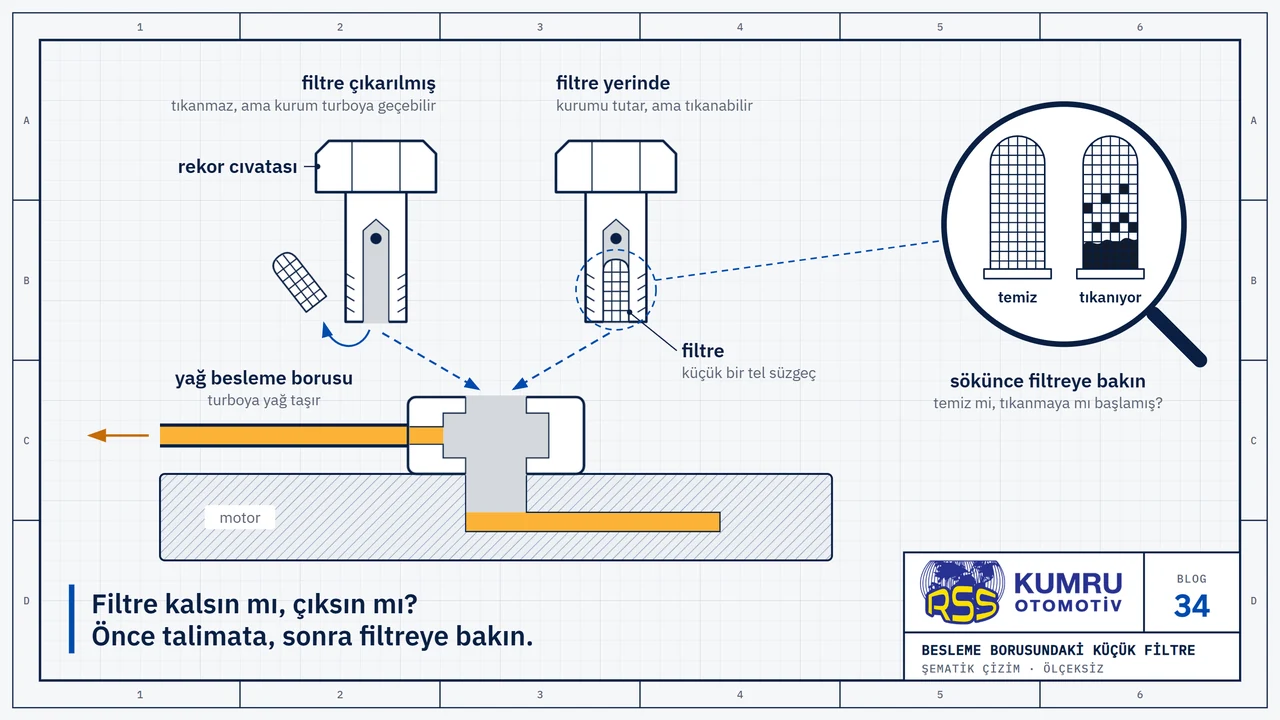 Çizim: motordaki yuvanın üstünde, yağ besleme borusunun ucunu bağlayan iki rekor cıvatası kesit olarak yan yana duruyor; birinin içinde küçük tel süzgeç yerinde, öbürününki çıkarılmış; ikisi de aynı yuvaya gidebilir; büyüteçte süzgecin temiz hali ile tıkanmaya başlamış hali
