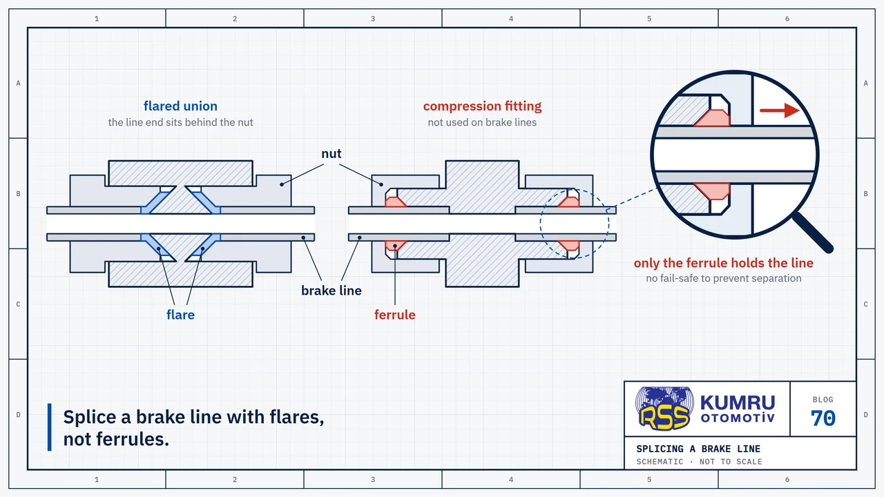 Drawing: two unions side by side at the same scale, shown cut down the middle; on the left a flared union, with the flared ends of two brake lines seated inside it behind the nuts; on the right a compression fitting, where only a ferrule ring squeezes each plain line end; the magnifier shows the ferrule and the plain line passing through the nut, with an arrow beside the line showing the direction in which it can separate