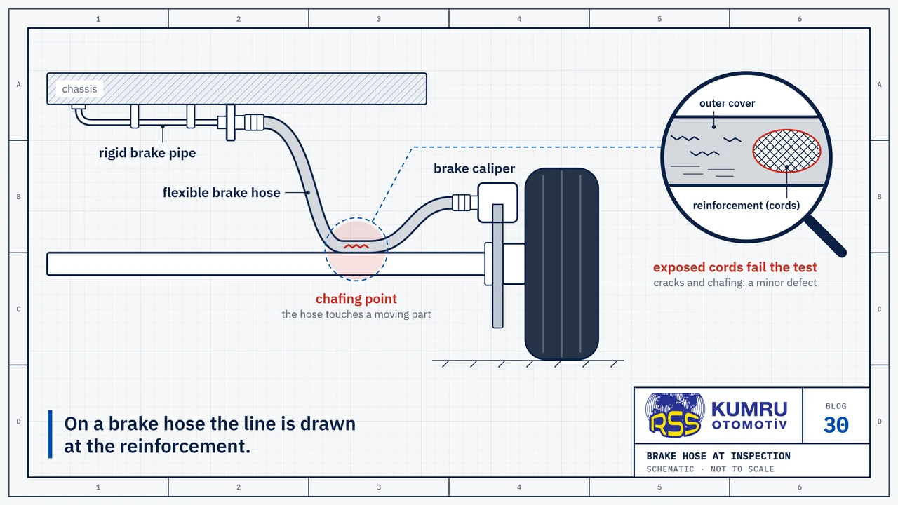 Drawing: a wheel and axle seen from behind; the chassis above, with a rigid brake pipe clipped beneath it; the flexible brake hose leaving the end of the pipe sags onto the axle and runs on to the brake caliper beside the wheel; the point of contact is marked in red; the magnifier shows the surface of the hose: on the left only cracks and chafe marks, on the right the outer cover worn through and the reinforcement (cords) showing beneath it