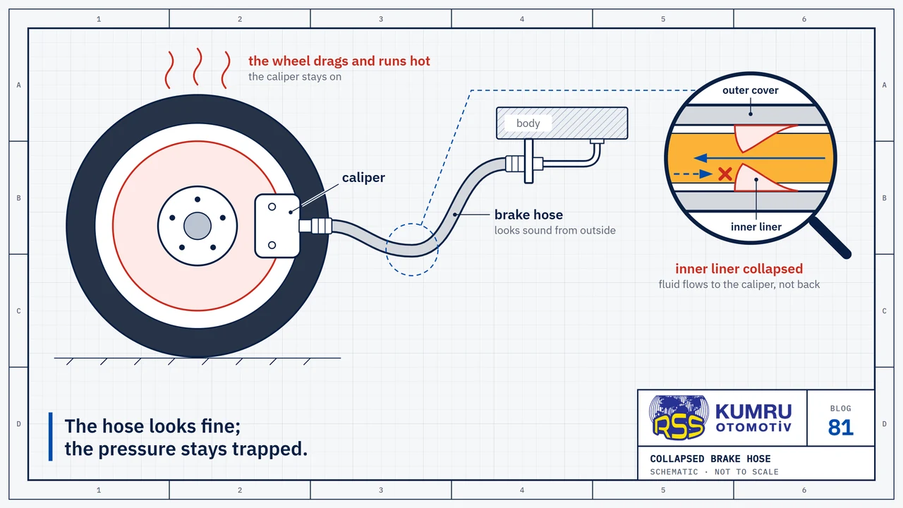 Drawing: a wheel seen from the side, with a hot brake disc and the caliper gripping it, and heat lines above the wheel; the flexible brake hose runs from the caliper to its mounting on the body and looks sound from outside; the magnifier shows the hose cut lengthwise: the outer cover is intact, the inner liner has bulged and narrowed the passage, the fluid gets through towards the caliper but the arrow in the return direction is cut off in front of the bulge