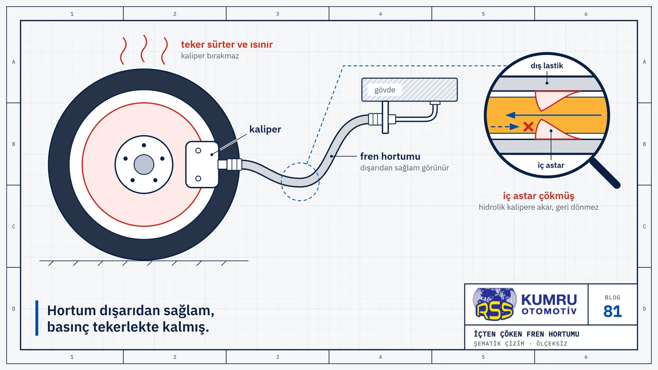 Çizim: yandan görünüşte bir teker; içinde ısınmış fren diski ve diski kavrayan kaliper, tekerin üstünde ısı çizgileri; kaliperden çıkan esnek fren hortumu gövdedeki bağlantıya uzanıyor ve dışarıdan düzgün görünüyor; büyüteçte hortumun boyuna kesiti: dış lastik sağlam, iç astar kabarıp geçidi daraltmış, hidrolik kalipere doğru geçiyor ama dönüş yönündeki ok kabarmanın önünde kesiliyor