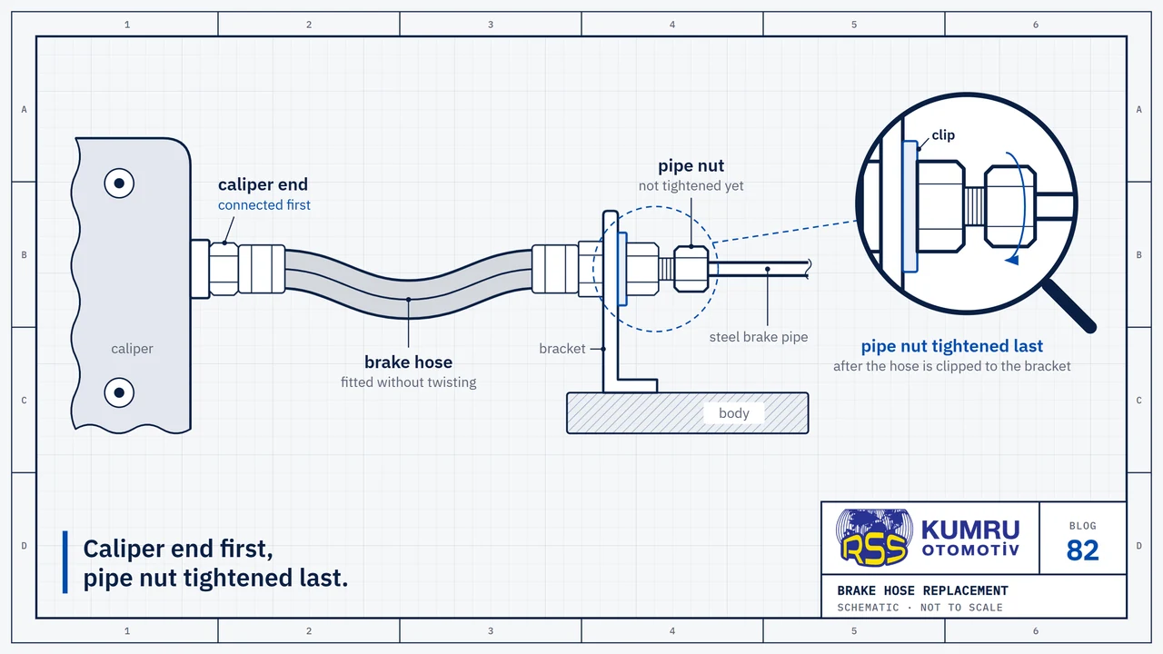 Drawing: a flexible brake hose lying horizontally in the middle, with a thin straight line running along its length; its left end is connected to the corner of the caliper, its right end sits in the bracket on the body and is held by a clip; beyond the bracket are the steel brake pipe and its nut, the nut not yet tightened, with thread showing in the gap; the magnifier shows the bracket, the clip and the pipe nut up close, and a single arrow shows that the nut is tightened last