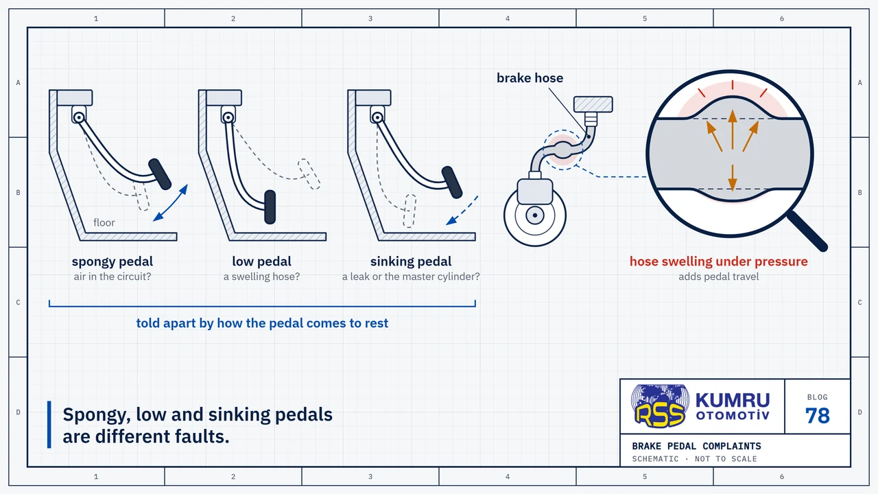 Drawing: the same brake pedal drawn three times in side view: on the left a spongy pedal that springs, in the middle a low pedal resting close to the floor, on the right a pedal that sinks towards the floor while it is held; at the far right the brake hose running down to the wheel brake, and the magnifier shows the spot where the hose swells under pressure