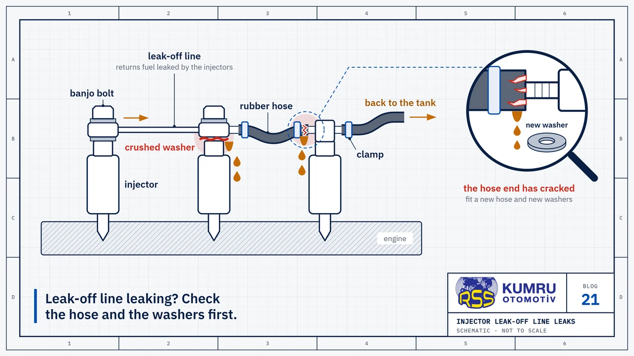 Drawing: three injectors side by side on top of a tractor engine with the thin leak-off line running across their tops; the two on the left are joined by a steel pipe with banjo bolts and washers, on the right short rubber hoses with clamps run between nipples, and the line goes back to the tank on the right; a crushed washer on the middle injector and a cracked hose end at the right-hand nipple are marked in red, with diesel dripping below them; the magnifier shows the cracked hose end with a new washer beside it