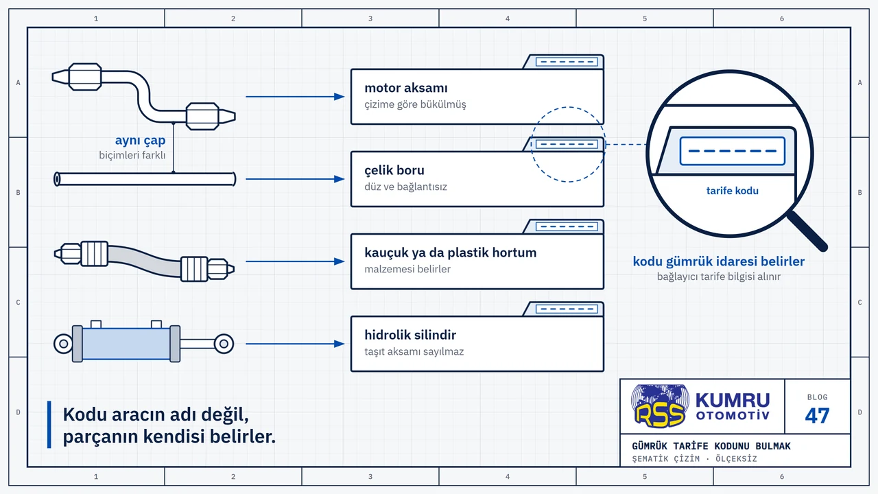Çizim: solda alt alta dört parça: iki ucu somunlu bükümlü bir çelik boru, aynı çapta düz ve bağlantısız bir çelik boru, iki ucu rakorlu bir hortum ve küçük bir hidrolik silindir; her birinden sağdaki ayrı bir dosyaya ok gidiyor: bükümlü boru motor aksamı dosyasına, düz boru çelik boru dosyasına, hortum kauçuk ya da plastik hortum dosyasına, silindir hidrolik silindir dosyasına; büyüteçte bir dosyanın sekmesindeki tarife kodu alanı, rakam yerine kısa çizgilerle