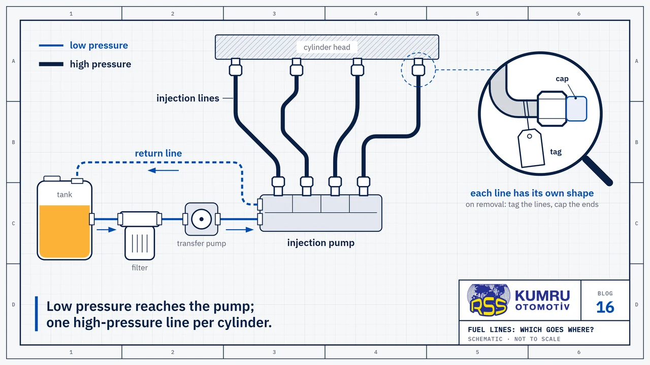 Drawing: the fuel lines on a diesel engine with a mechanical injection pump; a thin blue low-pressure line leaves the tank on the left, passes the filter and the transfer pump and enters the injection pump in the middle; four dark, thick high-pressure lines leave the top of the pump, each bent to a different shape, and run up to the cylinder head; the thin line returning from the pump to the tank is drawn dashed; the magnifier shows the end of a removed line with a blank tag tied to it and a cap on its end