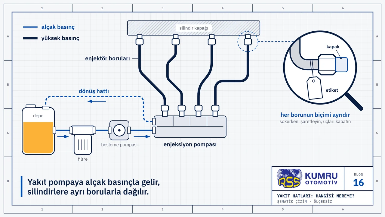 Çizim: mekanik pompalı bir dizel motorda yakıt hatları; soldaki depodan çıkan ince mavi alçak basınç hattı filtreden ve besleme pompasından geçip ortadaki enjeksiyon pompasına giriyor; pompanın üstünden çıkan dört koyu, kalın yüksek basınç borusu, her biri ayrı biçimde kıvrılarak yukarıdaki silindir kapağına gidiyor; pompadan depoya dönen ince hat kesikli çizgiyle gösterilmiş; büyüteçte sökülmüş bir borunun ucu, üzerinde boş bir işaret etiketi ve ucunda kapak var