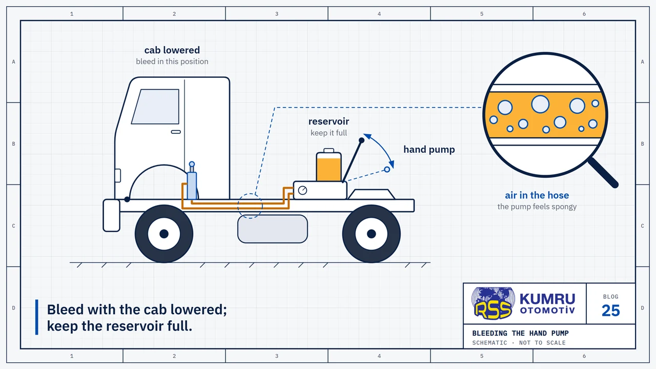 Drawing: a tractor unit with its cab lowered; on the chassis a hand pump with its lever moving, a full reservoir on top and two hoses running from the pump to the cylinder; the magnifier shows air bubbles in the oil inside the hose