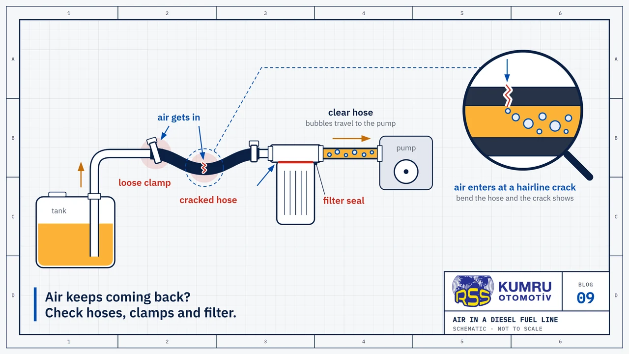 Drawing: the suction side of a fuel system, left to right: tank, the pipe leaving the tank, a rubber hose with two clamps, filter, a clear hose and the pump; the loose clamp, the crack in the hose and the filter seal are marked in red, blue arrows show air getting in at those points, and bubbles travel along the clear hose towards the pump; the magnifier shows air being drawn in through a hairline crack in the wall of the hose, with bubbles in the fuel