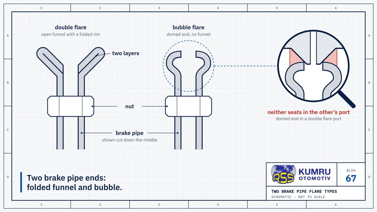 Drawing: two brake pipe ends side by side, shown cut down the middle; on the left a double flare, an open funnel whose rim is folded inward into two layers, on the right a bubble flare with a domed end, each with a nut slid onto the pipe behind it; the magnifier shows the domed end held in a double flare port, with the gap left between them marked in red