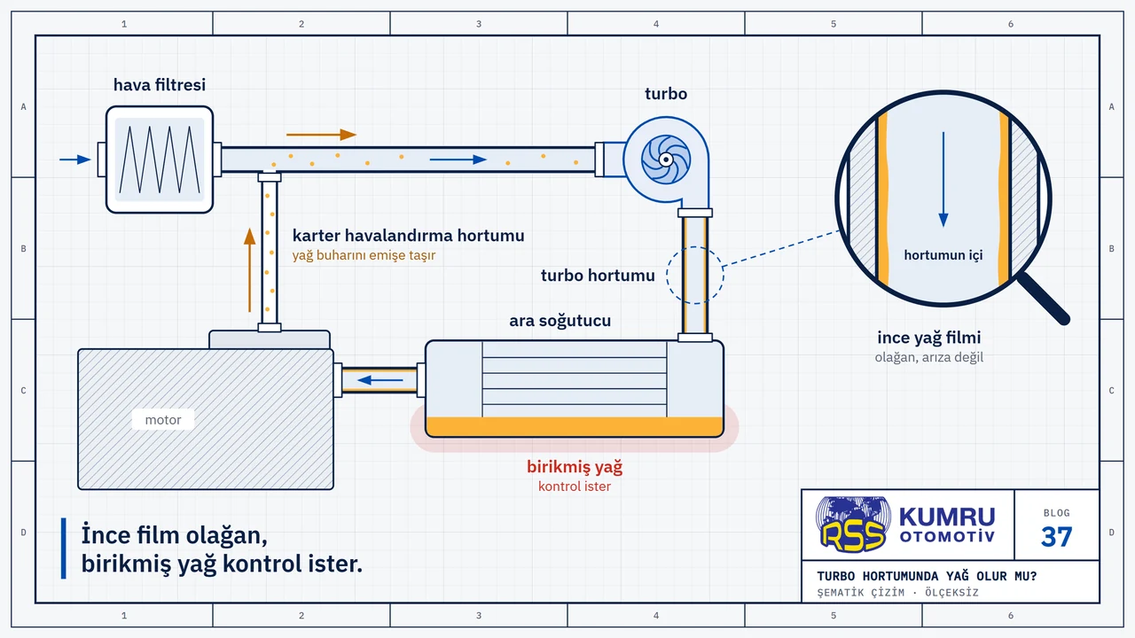 Çizim: havanın motora giden yolu; hava filtresinden turboya, turbo hortumundan ara soğutucuya, oradan motora gider; motordan çıkan karter havalandırma hortumu filtre ile turbo arasına bağlanır ve yağ buharını emişe taşır; ara soğutucunun dibinde birikmiş yağ kırmızıyla işaretli; büyüteçte turbo hortumunun iç yüzeyindeki ince yağ filmi