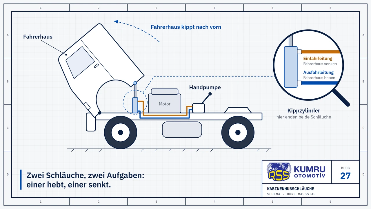 Zeichnung: eine Sattelzugmaschine mit nach vorn gekipptem Fahrerhaus; unter dem Fahrerhaus der Kippzylinder, am Rahmen die Handpumpe und dazwischen die beiden Schläuche; die Lupe zeigt Ausfahr- und Einfahrleitung am Zylinder