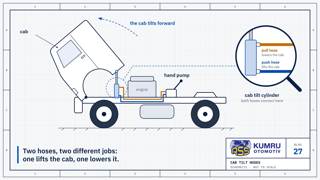 Drawing: a tractor unit with its cab tilted forward; the tilt cylinder under the cab, the hand pump on the chassis and the two hoses between them; the magnifier shows the push and pull hoses at the cylinder