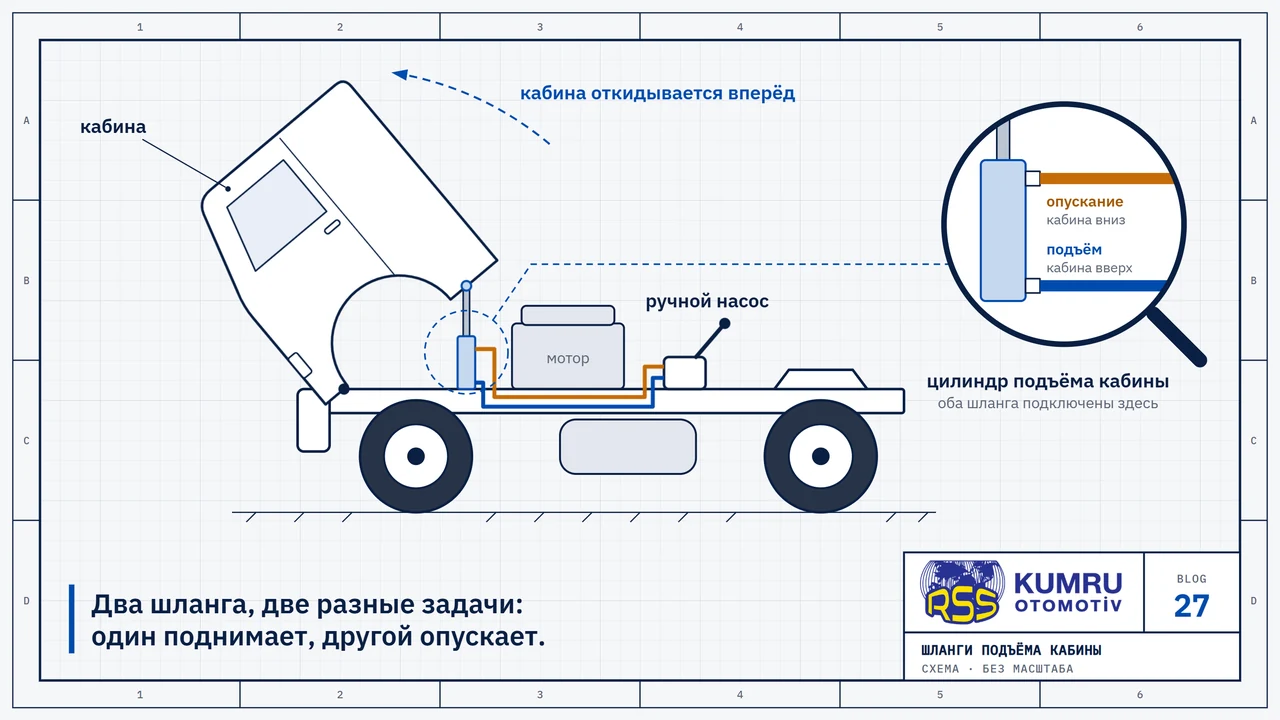 Чертёж: седельный тягач с откинутой вперёд кабиной; под кабиной цилиндр подъёма, на раме ручной насос и два шланга между ними; в лупе показаны шланги подъёма и опускания у цилиндра