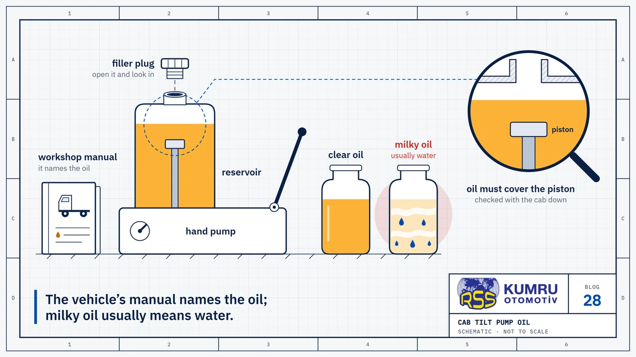 Drawing: on a bench, the vehicle’s workshop manual and a cab tilt hand pump with its reservoir on top and the filler plug taken out; beside it two glass jars: clear oil in one, oil turned milky in the other, with water drops in it, marked in red; the magnifier looks into the reservoir through the filler opening: the oil covers the piston