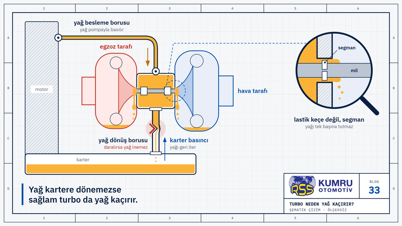 Çizim: turbonun kesiti; yağ dönüş borusu bir yerinden daralmış, yağ orta gövdede birikip milin iki ucundan egzoz ve hava tarafına sızıyor; büyüteçte mil üzerindeki segman ve yanından geçen yağ