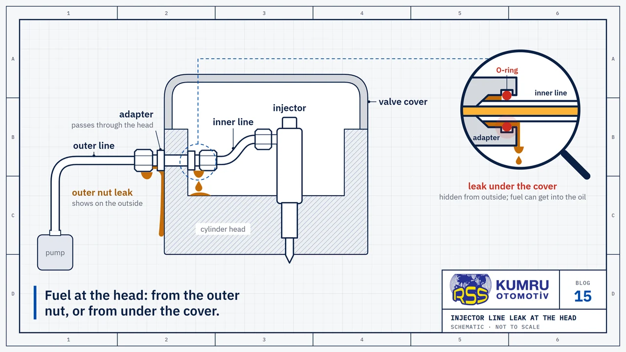 Drawing: the top of an in-line diesel engine with the valve cover shown cut open; the outer line from the pump joins an adapter in the head with a nut, the adapter passes through the head, and under the cover a short inner line joins the adapter to the injector; fuel leaking at the outer nut runs down the side of the engine, while fuel leaking at the inner end stays under the cover; the magnifier shows the O-ring at the end of the inner line where it enters the adapter, with fuel seeping past it and dripping