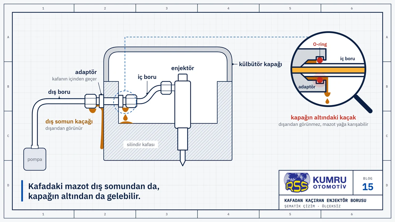 Çizim: sıra tip dizel motorun üst kısmı, külbütör kapağı kesit olarak açılmış; pompadan gelen dış boru kafadaki adaptöre somunla bağlanıyor, adaptör kafanın içinden geçiyor, kapağın altında kısa bir iç boru adaptörü enjektöre bağlıyor; dış somundan sızan mazot motorun yanından aşağı süzülüyor, iç uçtan sızan mazot kapağın altında kalıyor; büyüteçte iç borunun adaptöre girdiği uçtaki O-ring ve yanından sızıp damlayan mazot