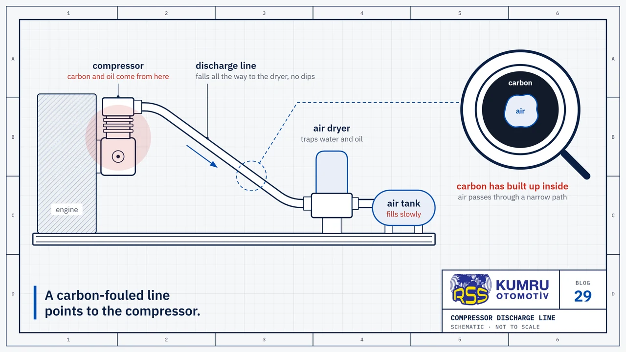 Drawing: a discharge line falling without a dip from the compressor beside the engine to the air dryer on the chassis, with an air tank behind the dryer; the compressor is marked in red; the magnifier shows the line in cross-section: a thick layer of carbon coats the inner wall and only a narrow air passage is left in the middle