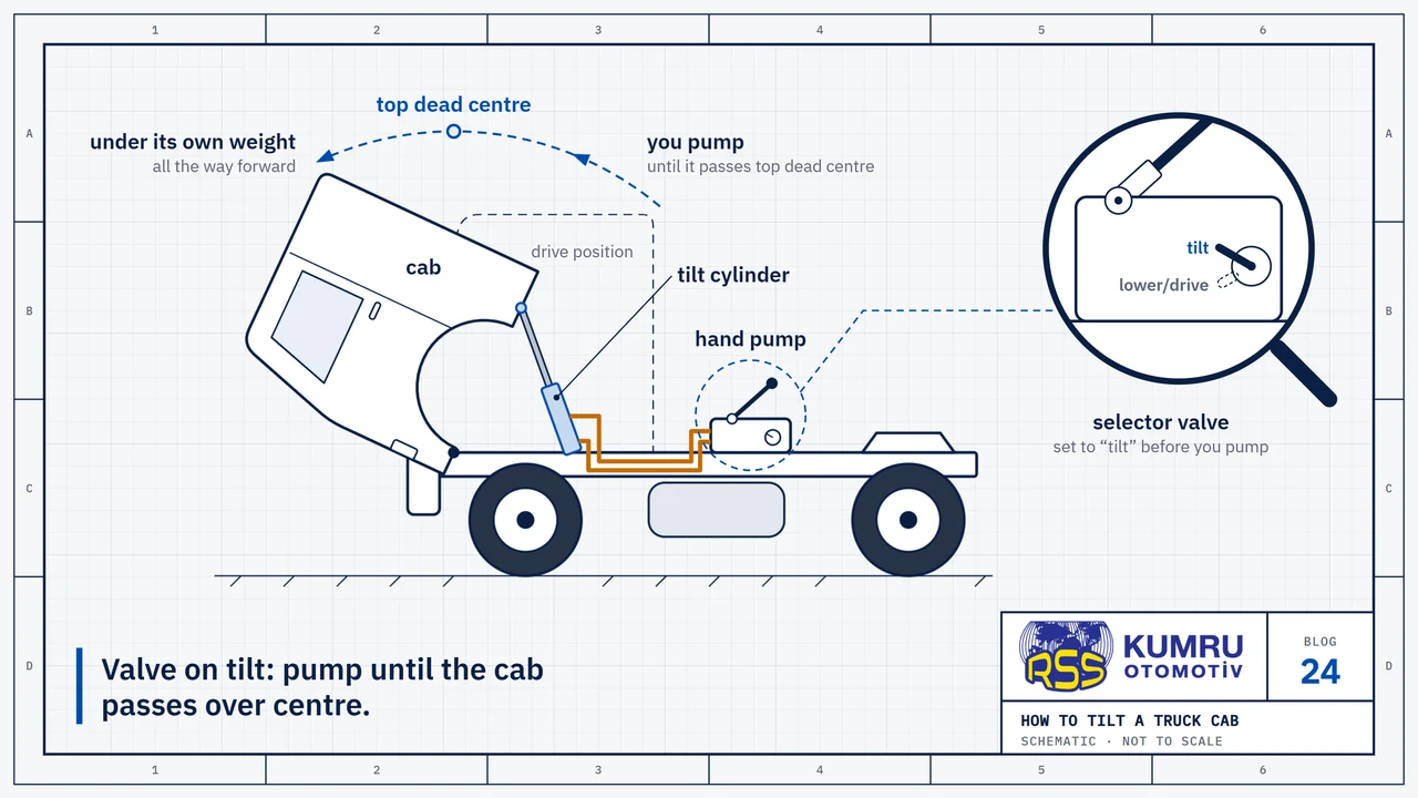 Drawing: side view of a tractor unit with its cab tilted fully forward; behind it the cab’s drive position in dashed outline, above it the arc the cab travels, with top dead centre marked at the top of the arc; the tilt cylinder under the cab and the hand pump on the chassis; the magnifier shows the pump’s two-position selector valve set to tilt, with the pump lever fitted