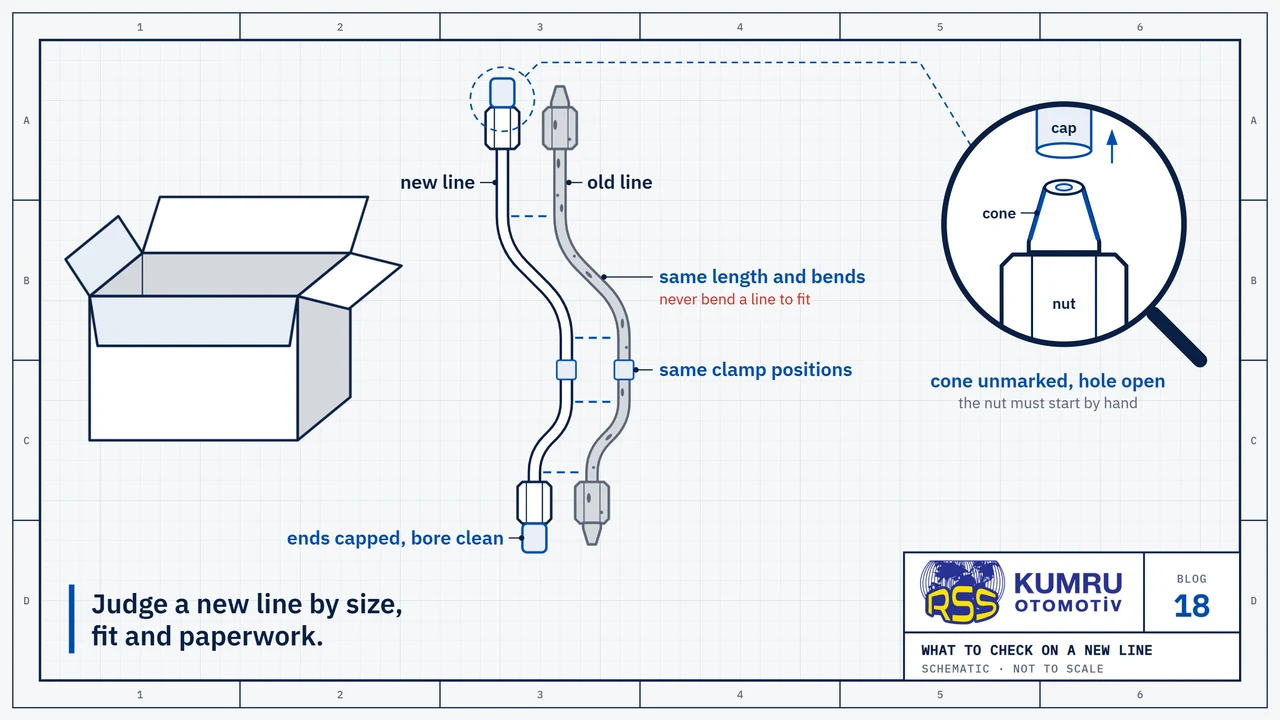 Drawing: on the left an open cardboard box with its flaps up and no printing or label on it; beside it two steel injector lines standing side by side: the old line with a stained surface, and the new line of the same length with the same bends and a protective cap on each end; dashed lines match the bends of the two lines, and the place where the clamp sits is marked on both; the magnifier shows one end of the new line with its cap taken off: the nut, the cone and the open hole through it