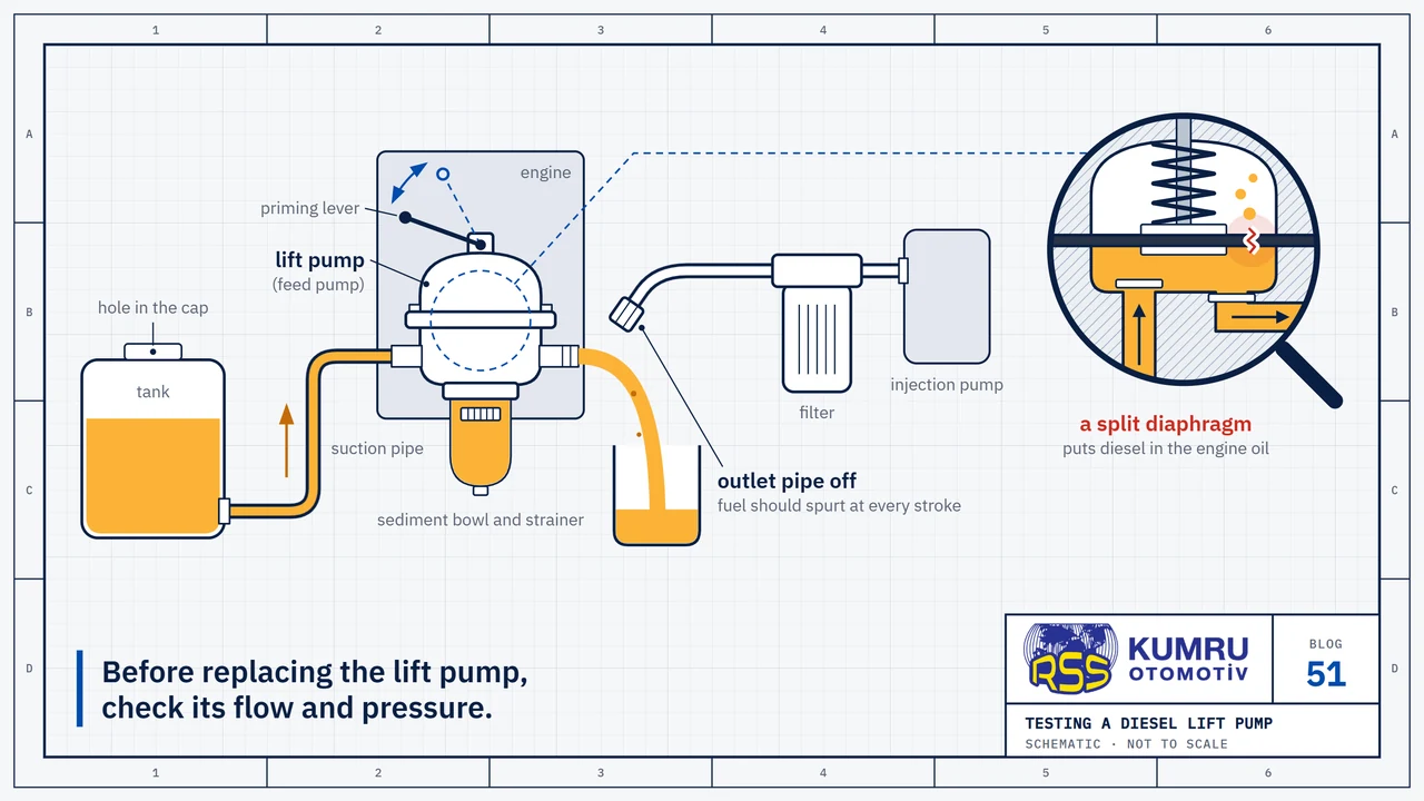 Drawing: the path of the fuel, left to right: tank with a vent hole in its cap, suction pipe, lift pump bolted to the engine (priming lever on top, glass sediment bowl and strainer underneath), filter and injection pump; the outlet pipe of the lift pump is disconnected and fuel runs from the outlet into a container; the magnifier shows the inside of the pump: spring, diaphragm, inlet and outlet valves, with a split in the diaphragm marked in red