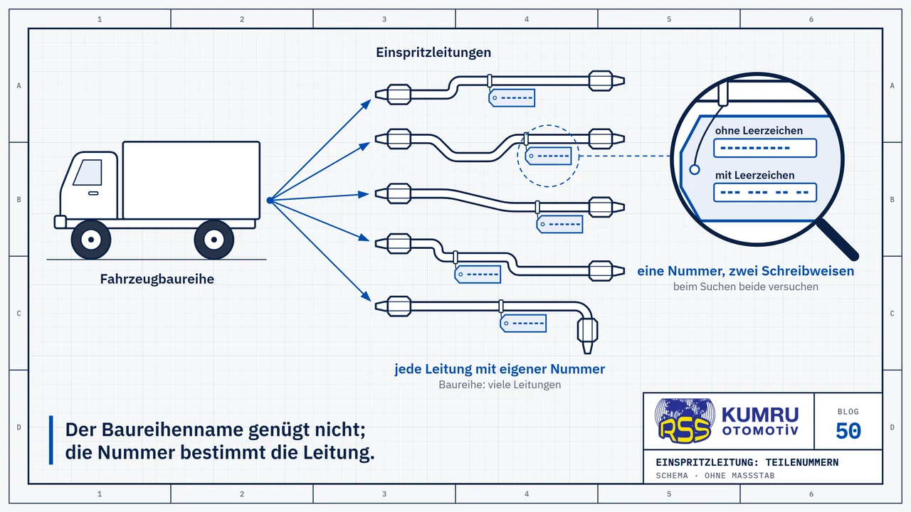 Zeichnung: links ein schlichter Lkw, beschriftet mit Fahrzeugbaureihe; von ihm fächern sich nach rechts Pfeile auf, jeder zu einer Einspritzleitung mit eigener Biegeform; an jeder Leitung hängt ein kleines Nummernetikett, dessen Nummern als kurze Striche statt als Ziffern gezeichnet sind; die Lupe vergrößert ein Etikett und zeigt dieselbe Nummer in zwei Schreibweisen untereinander: oben zusammengeschrieben, unten in Gruppen mit Leerzeichen