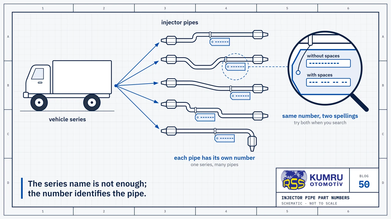 Drawing: a plain truck on the left, labelled vehicle series; arrows fan out from it to the right, each to an injector pipe bent to a different shape; a small number tag is tied to every pipe, with the numbers drawn as short dashes, not digits; the magnifier enlarges one tag and shows the same number written two ways, one above the other: run together on top, split into groups with spaces below