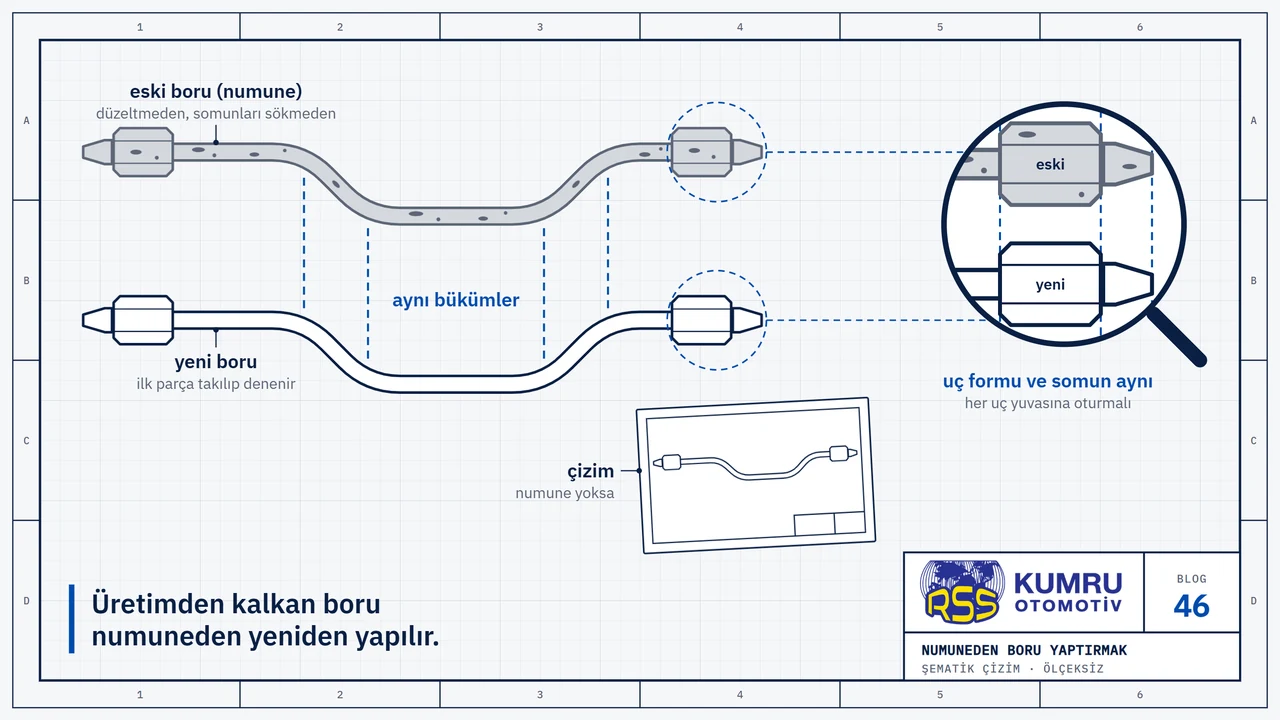 Çizim: üstte iki ucu somunlu, yüzeyi lekeli eski bir çelik boru, altında aynı bükümleri ve aynı uçları taşıyan yeni boru; iki borunun bükümleri kesikli çizgilerle alt alta hizalanmış; yanlarında, üstünde yalnız borunun sade çizgisi bulunan bir çizim kâğıdı; büyüteçte iki borunun somunlu uçları alt alta, uç formu ve somun aynı