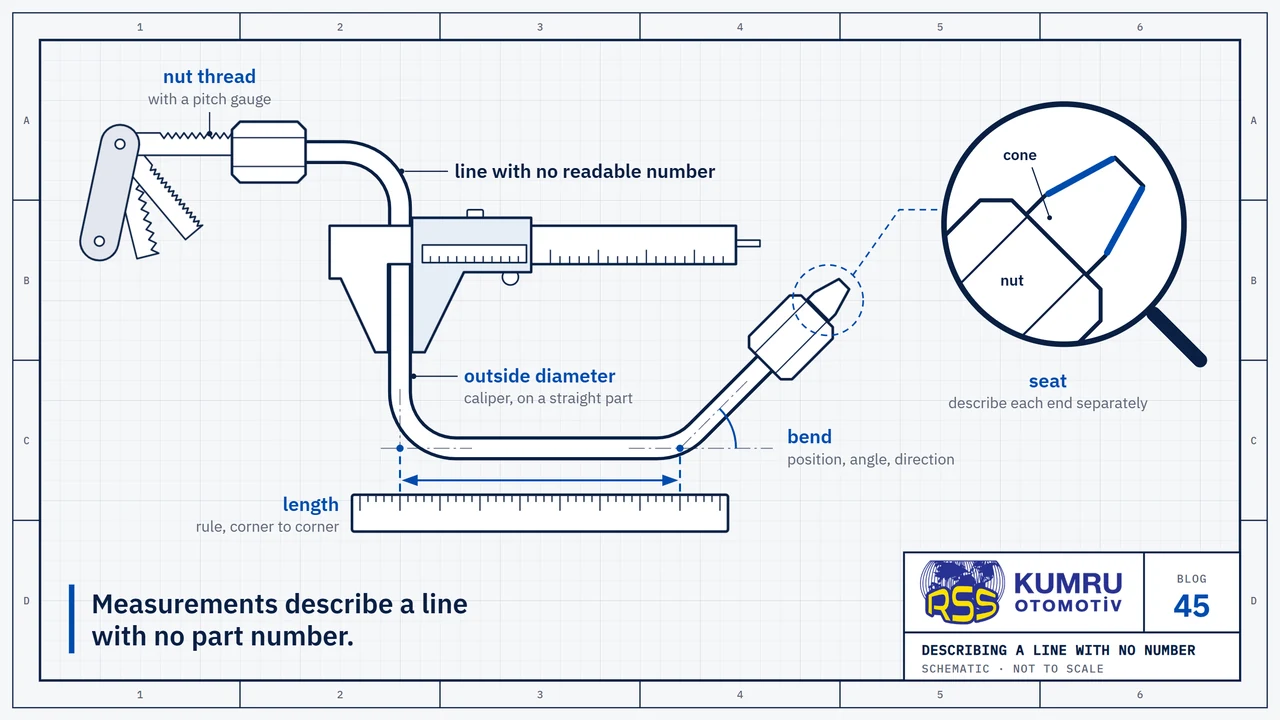 Drawing: a line with no part number lying on a bench, with a nut at each end and three bends; a thread pitch gauge sits in the mouth of one nut, the jaws of a caliper grip a straight leg, a rule beside the line measures between the corners of two bends, and one of those bends carries an angle mark; the magnifier shows the cone end with its nut, the seat marked in blue