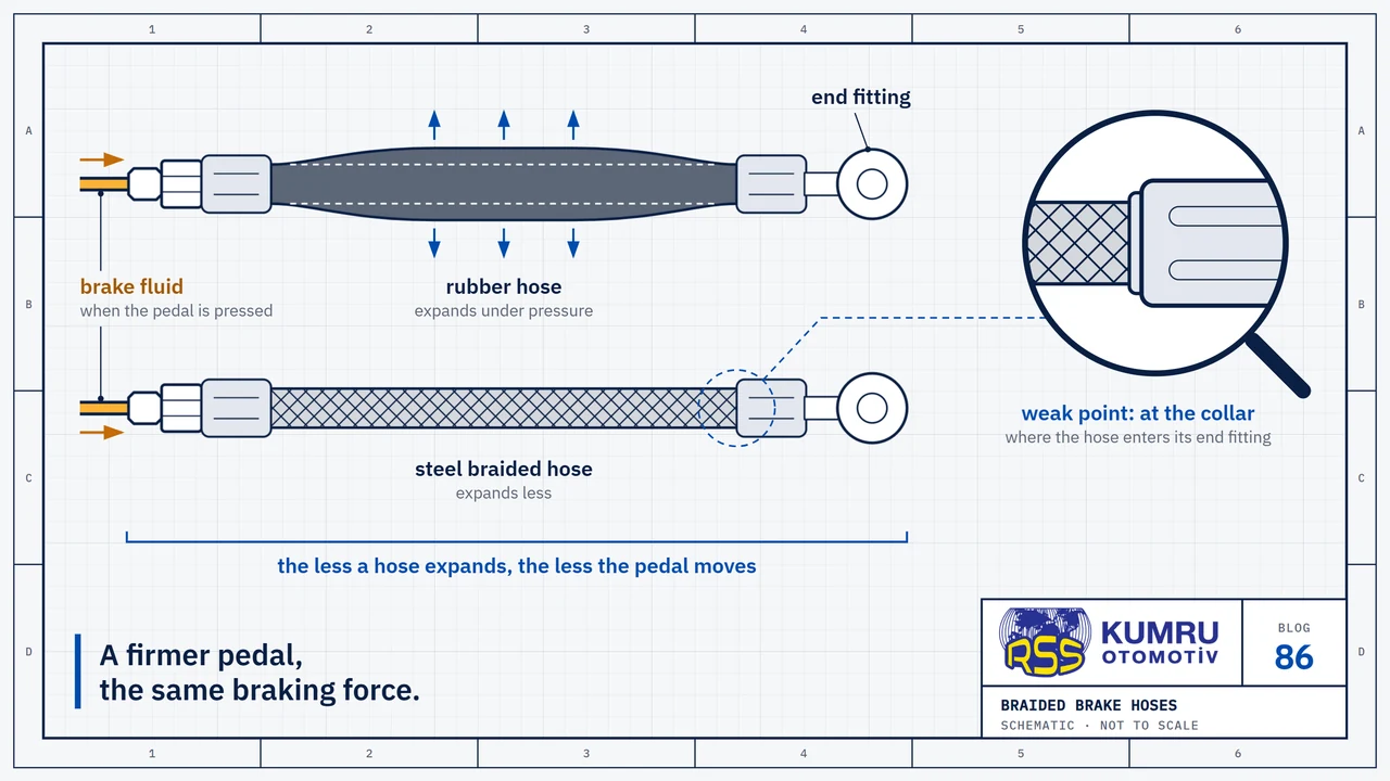 Drawing: two brake hoses of the same length with the same end fittings, one above the other: the rubber hose on top is swollen under pressure, the steel braided hose below is not; the magnifier shows the weak point of the braided hose, where it enters the swaged collar