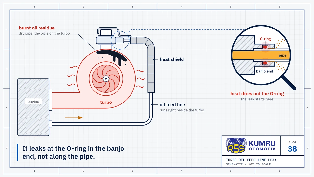 Drawing: a turbocharger seen from the exhaust side and the steel oil feed line that leaves the engine, runs right beside the turbo and joins the top of it with a banjo bolt; heat radiates from the turbo, a heat shield wraps the part of the line nearest the turbo, there is burnt oil residue on the turbo housing and the pipe is dry; the magnifier shows the banjo end in section: the O-ring where the pipe enters the banjo is marked in red, with a fine oil mist around it