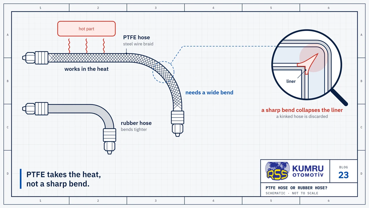 Drawing: two hoses taking the same turn, one inside the other, each with a fitting at both ends; the upper one, a steel-braided PTFE hose, passes a hot part that gives off heat and takes the turn in a wide bend, while the rubber hose below takes the same turn more tightly; the magnifier shows a PTFE hose bent too sharply, in section: the liner has collapsed inwards at the bend and narrowed the passage