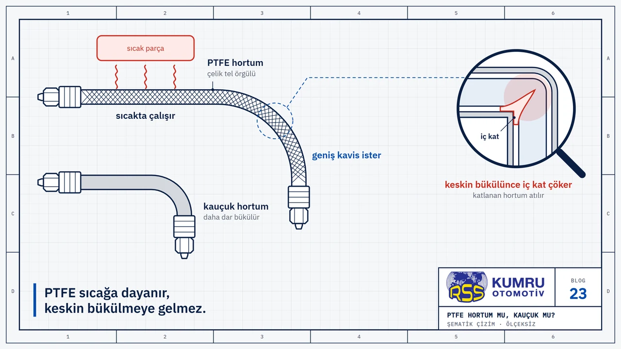 Çizim: iç içe aynı dönüşü alan iki hortum, ikisinin de iki ucunda bağlantı; üstteki çelik tel örgülü PTFE hortum ısı yayan sıcak bir parçanın yanından geçiyor ve dönüşü geniş bir kavisle alıyor, alttaki kauçuk hortum aynı dönüşü daha dar alıyor; büyüteçte fazla keskin bükülmüş PTFE hortumun kesiti: iç kat büküm yerinde içeri çökmüş, geçit daralmış