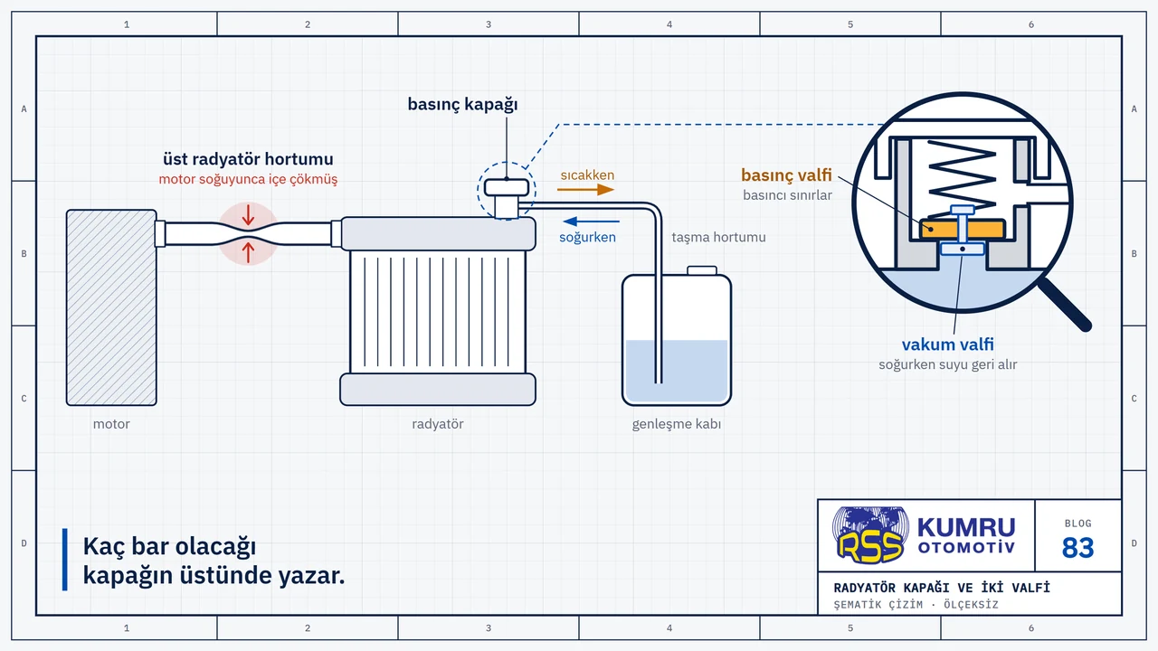 Çizim: solda motor, ortada radyatör, sağda genleşme kabı; radyatörün üstündeki basınç kapağından çıkan ince taşma hortumu genleşme kabına iner, hortumun yanındaki oklar suyun sıcakken kaba, soğurken radyatöre döndüğünü gösterir; motordan radyatöre giden üst radyatör hortumunun ortası içe çökmüş ve kırmızıyla işaretli; büyüteçte kapağın kesiti: büyük yaylı basınç valfi ve ortasındaki küçük vakum valfi