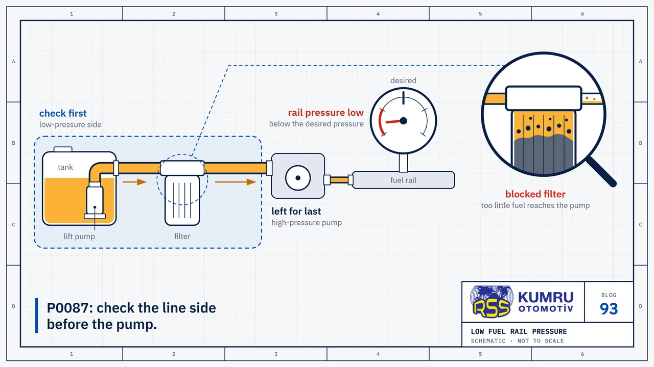 Drawing: the path of the fuel in a single row, left to right: tank with the lift pump inside, filter, high-pressure pump and fuel rail; the needle of the gauge on top of the rail sits below the mark for the desired pressure; the low-pressure side from the tank to the pump is framed in blue as the place to check first, and the high-pressure pump is left for last; the magnifier shows a filter blocked with dirt, with little fuel coming out
