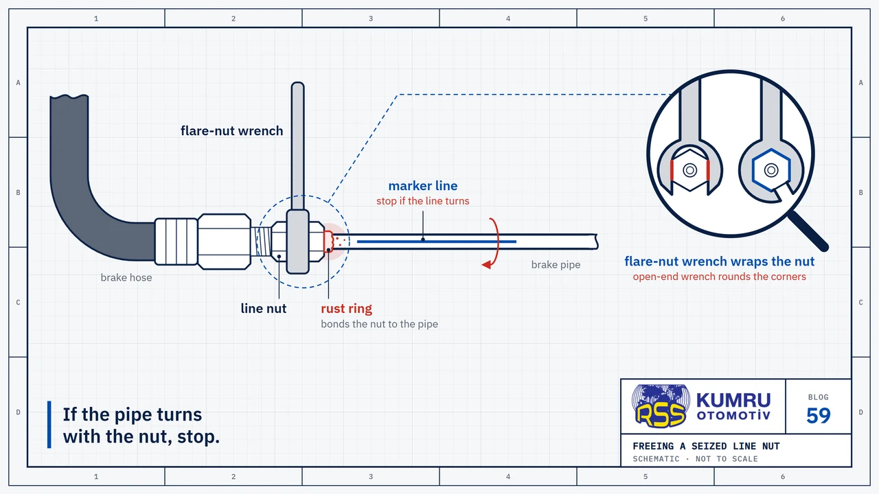 Drawing: side view of a brake pipe and its line nut screwed into the end of a brake hose; a flare-nut wrench sits on the nut, the rust ring where the nut meets the pipe is marked in red, and a straight marker line is drawn along the pipe, with a red arrow beside it for the case where the pipe turns too; the magnifier shows two wrenches side by side: the open-end wrench presses on only two flats of the nut, the flare-nut wrench wraps almost all the way round it