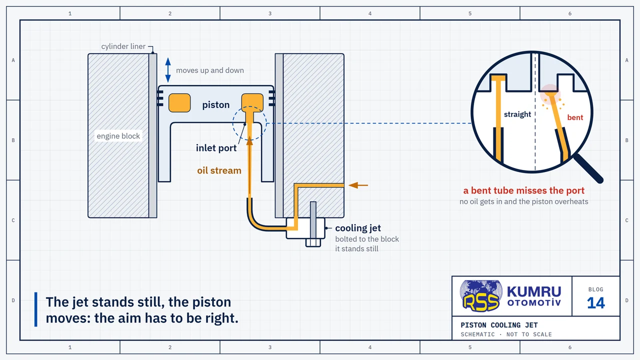 Drawing: a cylinder in section; the piston inside the liner and, below it, the cooling jet with its thin tube, bolted to the block; the oil stream leaves the tip of the tube and enters the inlet port in the underside of the piston; the magnifier shows two cases side by side: the stream from a straight tube enters the port, the stream from a bent tube misses it
