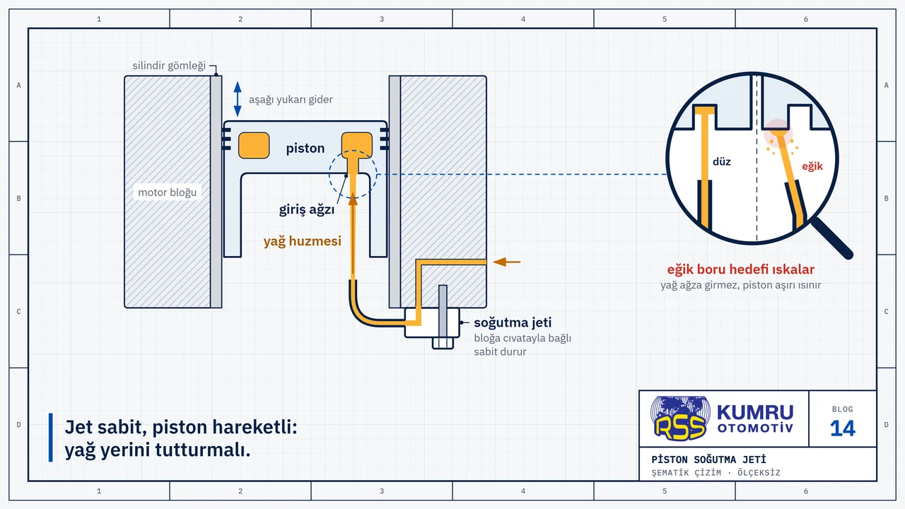 Çizim: silindirin kesiti; gömleğin içinde piston, pistonun altında bloğa cıvatayla bağlı, ince borulu soğutma jeti; borunun ucundan çıkan yağ huzmesi pistonun alt yüzündeki giriş ağzına giriyor; büyüteçte iki durum yan yana: düz borunun huzmesi ağza giriyor, eğik borunun huzmesi ağzı ıskalıyor