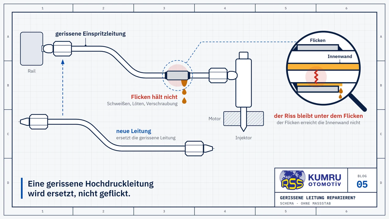 Zeichnung: eine gerissene Einspritzleitung vom Rail zum Injektor, mit einer Hülse als Flicken versehen, doch unter dem Flicken tropft weiter Diesel; darunter wartet eine neue, gleich gebogene Leitung darauf, ihren Platz einzunehmen; die Lupe zeigt den Flicken im Schnitt: der Riss geht von der Innenwand durch die ganze Wand der Leitung nach außen, und der Flicken bleibt außen
